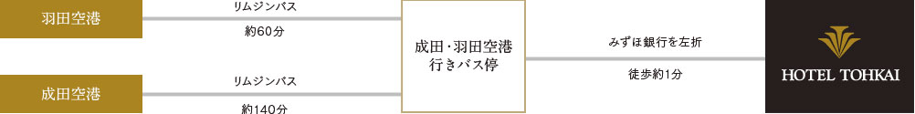 羽田空港から・成田空港から