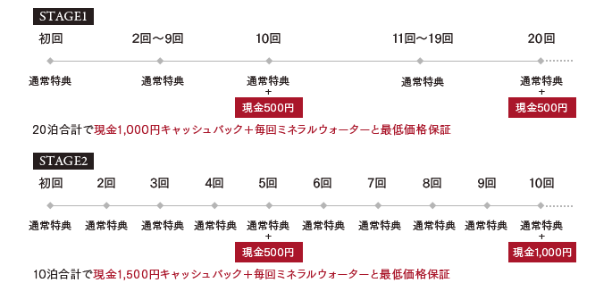ポイントサービス