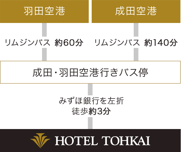 羽田空港・成田空港から